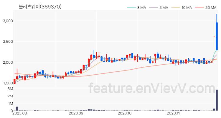 [특징주 분석] 블리츠웨이 주가 차트 (2023.11.24)