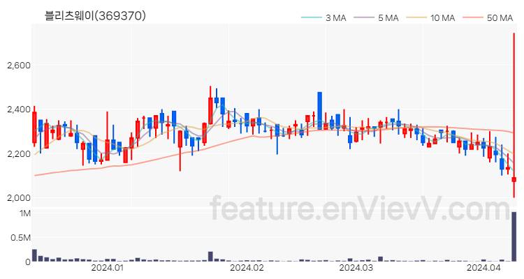 [특징주 분석] 블리츠웨이 주가 차트 (2024.04.09)