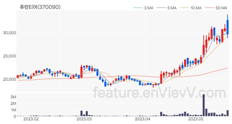 [특징주] 퓨런티어 주가와 차트 분석 2023.05.19