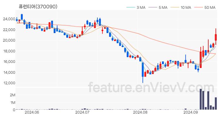 [특징주] 퓨런티어 주가와 차트 분석 2024.09.19