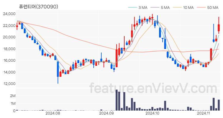 [특징주] 퓨런티어 주가와 차트 분석 2024.11.11
