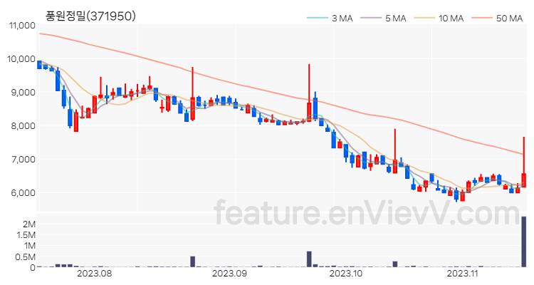 [특징주 분석] 풍원정밀 주가 차트 (2023.11.15)