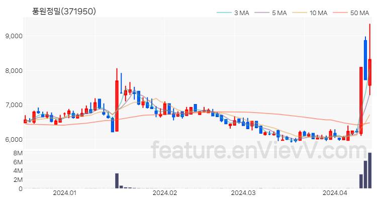[특징주] 풍원정밀 주가와 차트 분석 2024.04.15