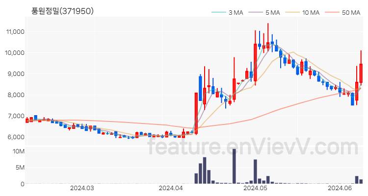 [특징주 분석] 풍원정밀 주가 차트 (2024.06.11)