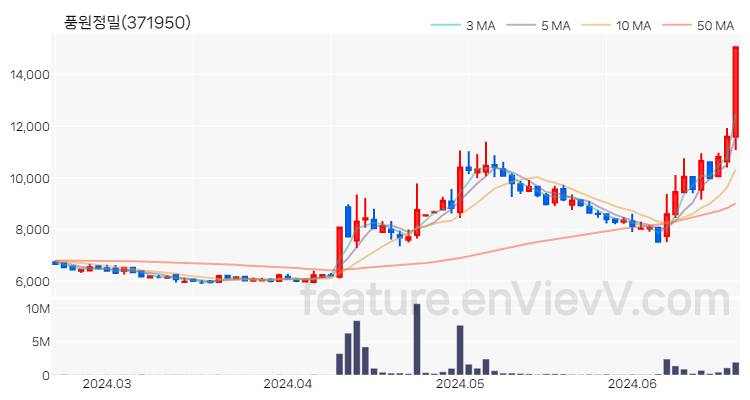 [특징주 분석] 풍원정밀 주가 차트 (2024.06.20)