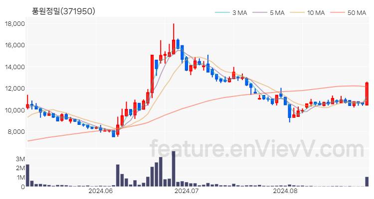 [특징주 분석] 풍원정밀 주가 차트 (2024.08.30)