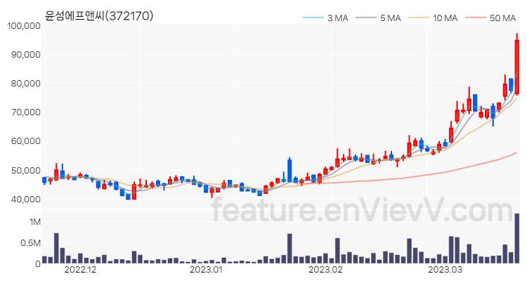 [특징주 분석] 윤성에프앤씨 주가 차트 (2023.03.20)