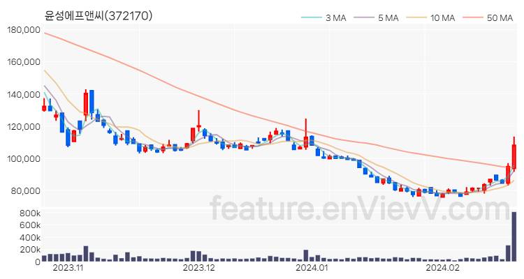 [특징주 분석] 윤성에프앤씨 주가 차트 (2024.02.21)