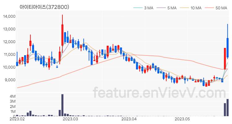 [특징주] 아이티아이즈 주가와 차트 분석 2023.05.26