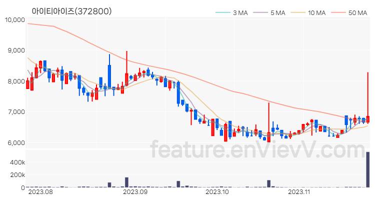 [특징주 분석] 아이티아이즈 주가 차트 (2023.11.23)