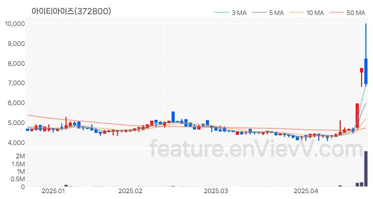 [특징주 분석] 아이티아이즈 주가 차트 (2025.04.22)