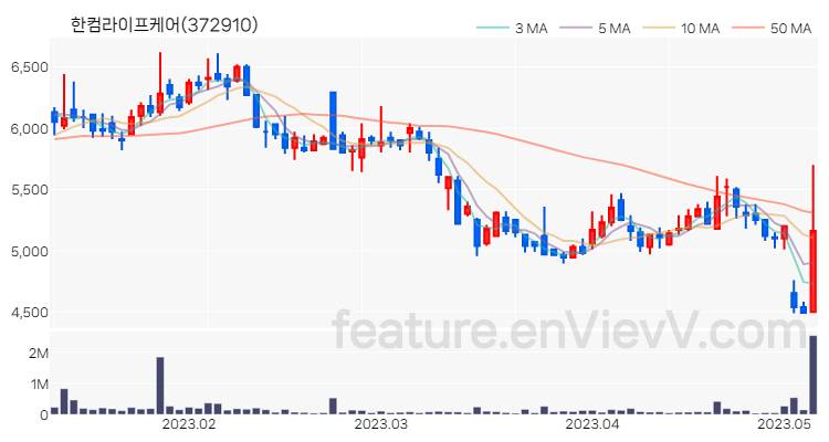 [특징주 분석] 한컴라이프케어 주가 차트 (2023.05.08)