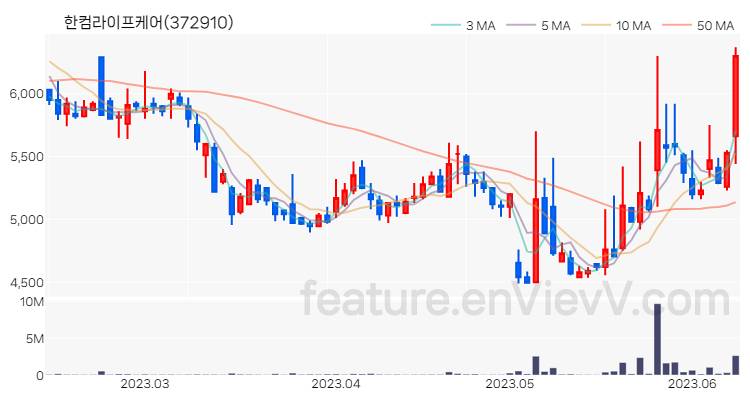 [특징주 분석] 한컴라이프케어 주가 차트 (2023.06.12)