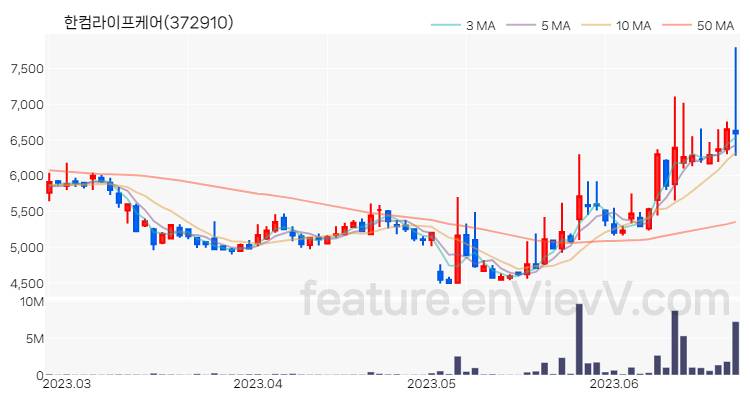 [특징주] 한컴라이프케어 주가와 차트 분석 2023.06.23