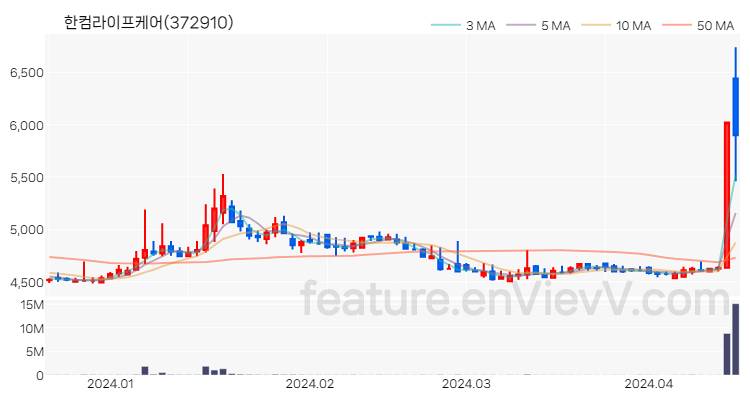 [특징주 분석] 한컴라이프케어 주가 차트 (2024.04.17)