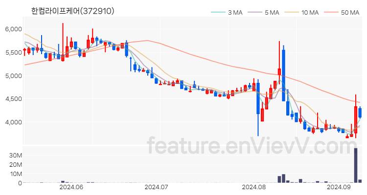 [특징주] 한컴라이프케어 주가와 차트 분석 2024.09.09