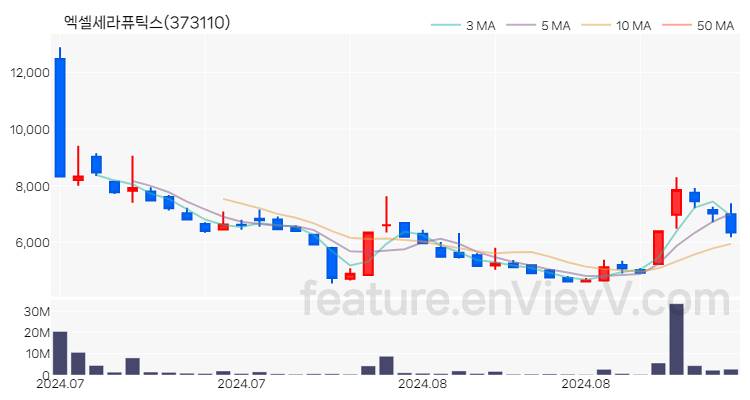 [특징주 분석] 엑셀세라퓨틱스 주가 차트 (2024.09.05)