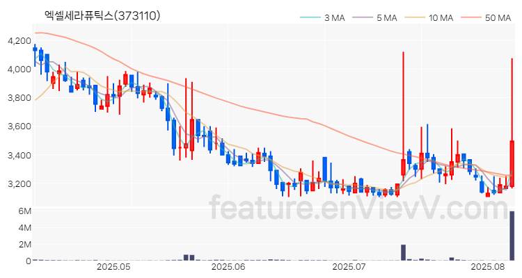 [특징주 분석] 엑셀세라퓨틱스 주가 차트 (2025.08.08)