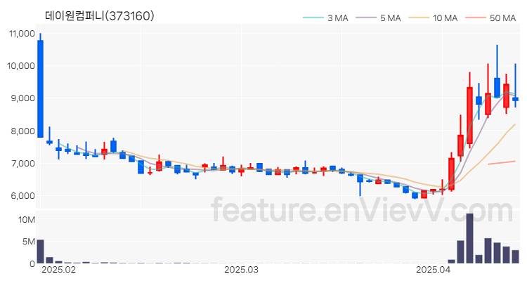 [특징주 분석] 데이원컴퍼니 주가 차트 (2025.04.15)