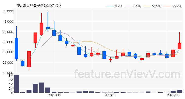 [특징주 분석] 엠아이큐브솔루션 주가 차트 (2023.09.12)