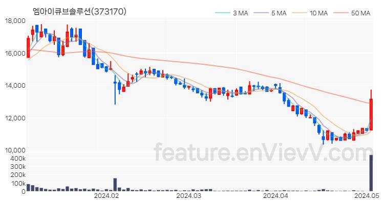 [특징주 분석] 엠아이큐브솔루션 주가 차트 (2024.05.03)