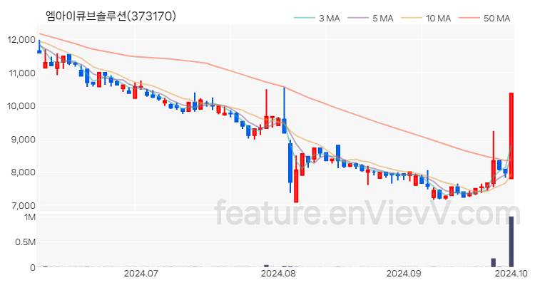 [특징주 분석] 엠아이큐브솔루션 주가 차트 (2024.10.02)