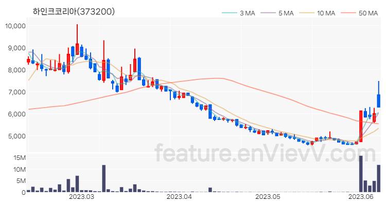 [특징주 분석] 하인크코리아 주가 차트 (2023.06.09)