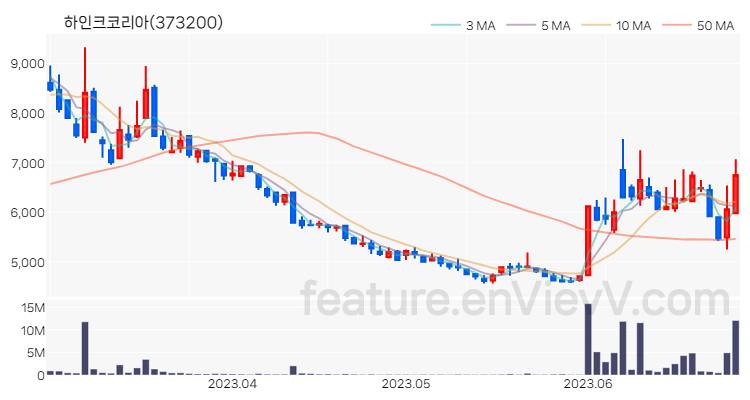 [특징주 분석] 하인크코리아 주가 차트 (2023.06.28)