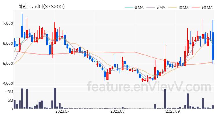 [특징주 분석] 하인크코리아 주가 차트 (2023.09.26)