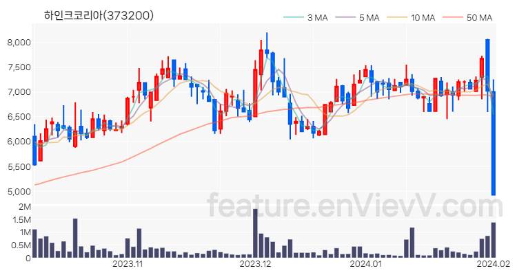 [특징주 분석] 하인크코리아 주가 차트 (2024.02.01)