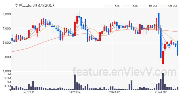 [특징주 분석] 하인크코리아 주가 차트 (2024.02.15)