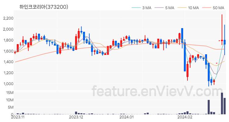 [특징주 분석] 하인크코리아 주가 차트 (2024.02.26)