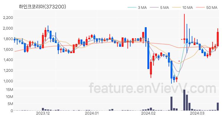 [특징주 분석] 하인크코리아 주가 차트 (2024.03.14)
