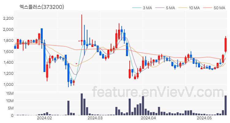 [특징주] 엑스플러스 주가와 차트 분석 2024.05.16