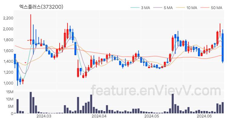 [특징주 분석] 엑스플러스 주가 차트 (2024.06.13)