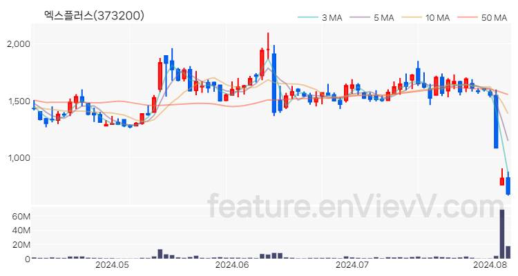 [특징주] 엑스플러스 주가와 차트 분석 2024.08.07