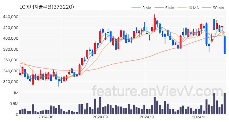 [특징주] LG에너지솔루션 주가와 차트 분석 2024.11.15