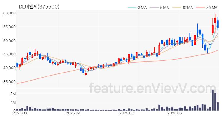 [특징주 분석] DL이앤씨 주가 차트 (2025.06.27)