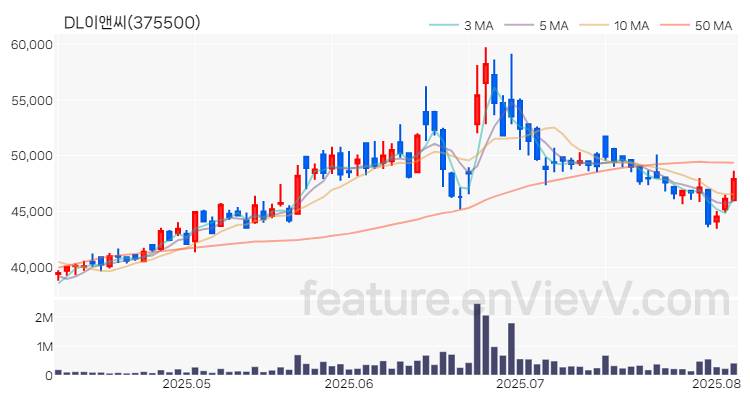 [특징주 분석] DL이앤씨 주가 차트 (2025.08.06)