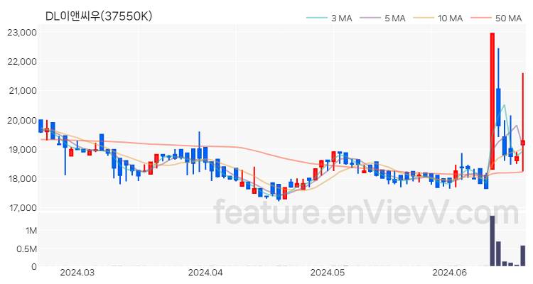 [특징주 분석] DL이앤씨우 주가 차트 (2024.06.20)