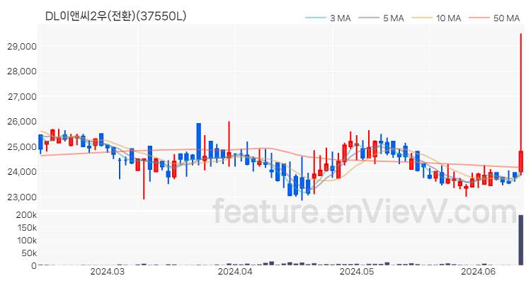 [특징주] DL이앤씨2우(전환) 주가와 차트 분석 2024.06.13