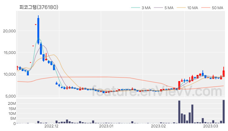 [특징주] 피코그램 주가와 차트 분석 2023.03.09