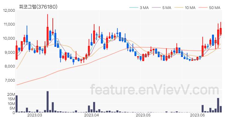 [특징주 분석] 피코그램 주가 차트 (2023.06.16)