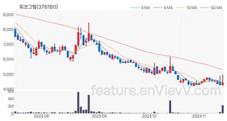 [특징주] 피코그램 주가와 차트 분석 2023.11.14