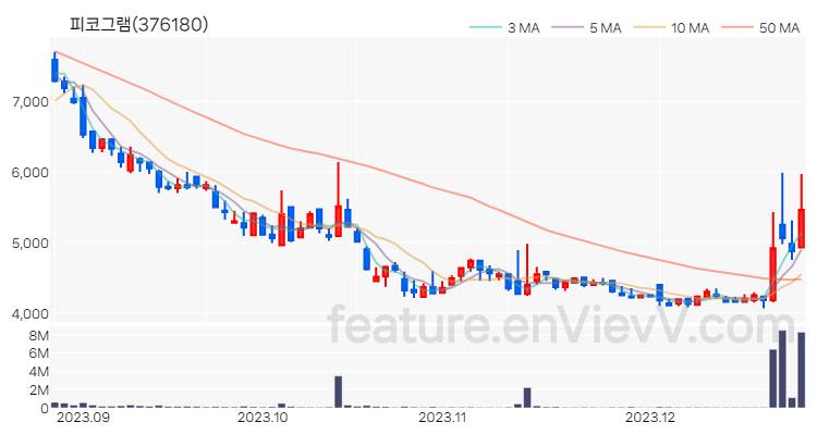 [특징주 분석] 피코그램 주가 차트 (2023.12.26)