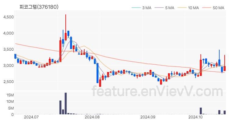 [특징주] 피코그램 주가와 차트 분석 2024.10.21