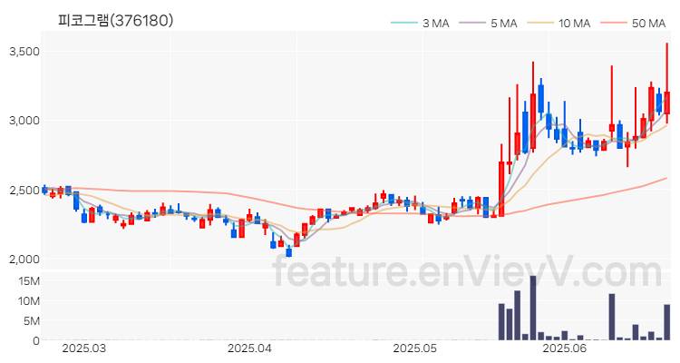 [특징주 분석] 피코그램 주가 차트 (2025.06.23)