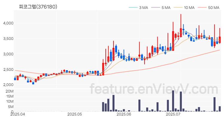 [특징주 분석] 피코그램 주가 차트 (2025.07.25)