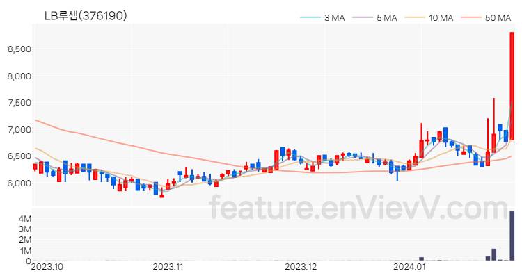 [특징주 분석] LB루셈 주가 차트 (2024.01.25)