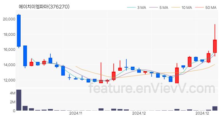 [특징주] 에이치이엠파마 주가와 차트 분석 2024.12.18